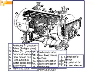 PACKAGE BOILER
1. Furnace (1st gas pass)
2. Tubes (2nd gas pass)
3. Tubes (3rd gas pass)
4. Combustion chamber
5. Front smoke box
6. Rear outlet box
7. Water gauge glass
8. Safety valve
9. Main stop valve
10. Feed check valve
11. Water level control
12. Manhole
13. Spare connection (steam)
14. Spare connection (water)
15. Feed pump
16. Control panel
17. Burner
18. Forced draft fan
19. Fan inlet silencer
 