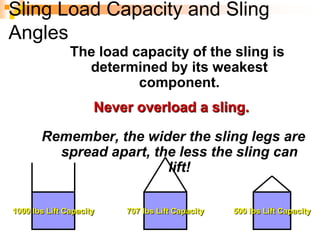 Sling Load Capacity and Sling
Angles
The load capacity of the sling is
determined by its weakest
component.
Never overload a sling.
Remember, the wider the sling legs are
spread apart, the less the sling can
lift!
1000 lbs Lift Capacity 707 lbs Lift Capacity 500 lbs Lift Capacity
 