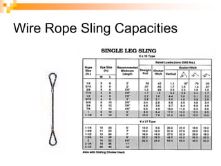 Wire Rope Sling Capacities
 
