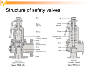 Structure of safety valves
 