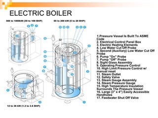 ELECTRIC BOILER
1.Pressure Vessel Is Built To ASME
Code
2. Electrical Control Panel Box
3. Electric Heating Elements
4. Low Water Cut Off Probe
5. Second (Auxiliary) Low Water Cut Off
Probe
6. Pump "On" Probe
7. Pump "Off" Probe
8. Sight Glass Assembly
9. Operating Pressure Control
10. High Limit Pressure Control w/
manual reset
11. Steam Outlet
12. Safety Valve
13. Steam Gauge Assembly
14. Steam Pressure Gauge
15. High Temperature Insulation
Surrounds The Pressure Vessel
16. Large (3" x 4") Easily Accessible
Handholes
17. Feedwater Shut Off Valve
 