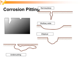 Corrosion Pitting
Narrow,deep
Shallow, wide
Elliptical
Undercutting
 