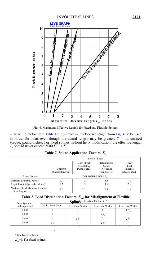 Machinery splines