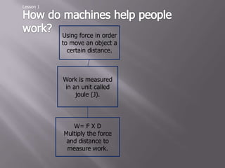 Lesson 1 How do machines help people work? Using force in order to move an object a certain distance. Work is measured in an unit called joule (J). W= F X D Multiply the force and distance to measure work. 