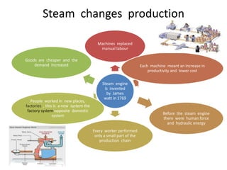 Steam changes production

                                         Machines replaced
                                          manual labour

Goods are cheaper and the
    demand increased                                               Each machine meant an increase in
                                                                       productivity and lower cost

                                            Steam engine
                                             is invented
                                              by James
                                             watt in 1769
   People worked in new places,
factories , this is a new system the
 factory system opposite domestic
                system                                                        Before the steam engine
                                                                              there were human force
                                                                                and hydraulic energy
                                       Every worker performed
                                        only a small part of the
                                          production chain
 