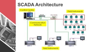 SCADA Architecture
 