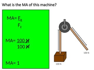 100 N
100 N
What is the MA of this machine?
MA= FR
FE
MA= 100 N
100 N
MA= 1
 