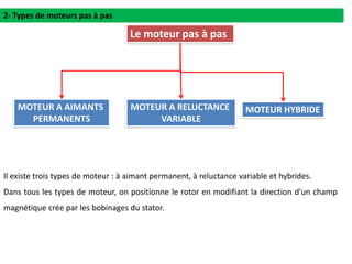 MOTEUR A AIMANTS
PERMANENTS
Le moteur pas à pas
MOTEUR A RELUCTANCE
VARIABLE
MOTEUR HYBRIDE
Il existe trois types de moteur : à aimant permanent, à reluctance variable et hybrides.
Dans tous les types de moteur, on positionne le rotor en modifiant la direction d'un champ
magnétique crée par les bobinages du stator.
2- Types de moteurs pas à pas
 