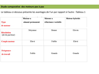 Etude comparative des moteurs pas à pas
Le tableau ci-dessous présente les avantages de l’un par rapport à l’autre : Tableau 1
 