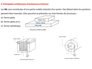 Les ML sont constituées d’une partie mobile (rotor)et d’un partie fixe (Stator) dont les positions
peuvent être inversées. Elles peuvent se présenter sur trois formes de structures :
a)- forme plate.
b)- forme plate en U.
c)- forme cylindrique.
3. Principales architectures d’actionneurs linéaires
 