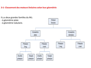 Il y a deux grandes familles du ML:
- à géométrie plate
- à géométrie tubulaire.
3-1- Classement des moteurs linéaires selon leur géométrie
 
