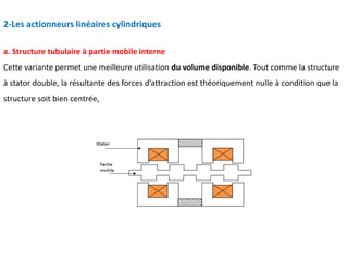 a. Structure tubulaire à partie mobile interne
Cette variante permet une meilleure utilisation du volume disponible. Tout comme la structure
à stator double, la résultante des forces d’attraction est théoriquement nulle à condition que la
structure soit bien centrée,
2-Les actionneurs linéaires cylindriques
 
