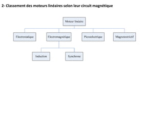 2- Classement des moteurs linéaires selon leur circuit magnétique
 
