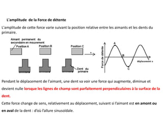L'amplitude de la Force de détente
L'amplitude de cette force varie suivant la position relative entre les aimants et les dents du
primaire.
Pendant le déplacement de l'aimant, une dent va voir une force qui augmente, diminue et
devient nulle lorsque les lignes de champ sont parfaitement perpendiculaires à la surface de la
dent.
Cette force change de sens, relativement au déplacement, suivant si l’aimant est en amont ou
en aval de la dent : d’où l’allure sinusoïdale.
 