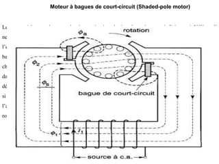 Le moteur à bagues de court-circuit est très répandu dans les puissances inférieures à 50W car il
ne contient pas de phase auxiliaire conventionnelle. Dans ce petit moteur monophasé à cage
l’enroulement auxiliaire est constitué d’une seule spire de cuivre en court-circuit en orme de
bague disposée autour d’une portion de caque pole saillant. Cette spire entour une partie Ф2 du
champ alternatif Ф1 créé par l’enroulement principal de sort qu’un courant alternatif est induit
dans la bague.Ce courant produit un flux Фa qui est déphasé en arriére des flux Ф2 et Ф2 . Ce
déphasage des flux Фa et Фs produit un champ tournant suffisant pour assurer le émarrage.Meme
si le couple de démarrage le rendement et le FP sont faibles, la simplicité du bobinage et
l’absence d’interrupteur centrifuge donnent à ce type de moteur un avantage marqué. Le sens de
rotation de ce moteur ne peut étre changé ; il est imposé par la position des bagues.
Moteur à bagues de court-circuit (Shaded-pole motor)
 
