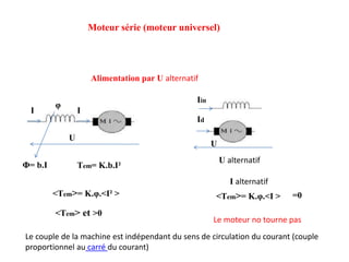 Moteur série (moteur universel)
Le couple de la machine est indépendant du sens de circulation du courant (couple
proportionnel au carré du courant)
I I
Id
U
U
Iin
U alternatif
I alternatif
<Tem>= K.φ.<I > =0
Le moteur no tourne pas
φ
Φ= b.I Tem= K.b.I²
<Tem>= K.φ.<I² >
Alimentation par U alternatif
<Tem> et >0
 