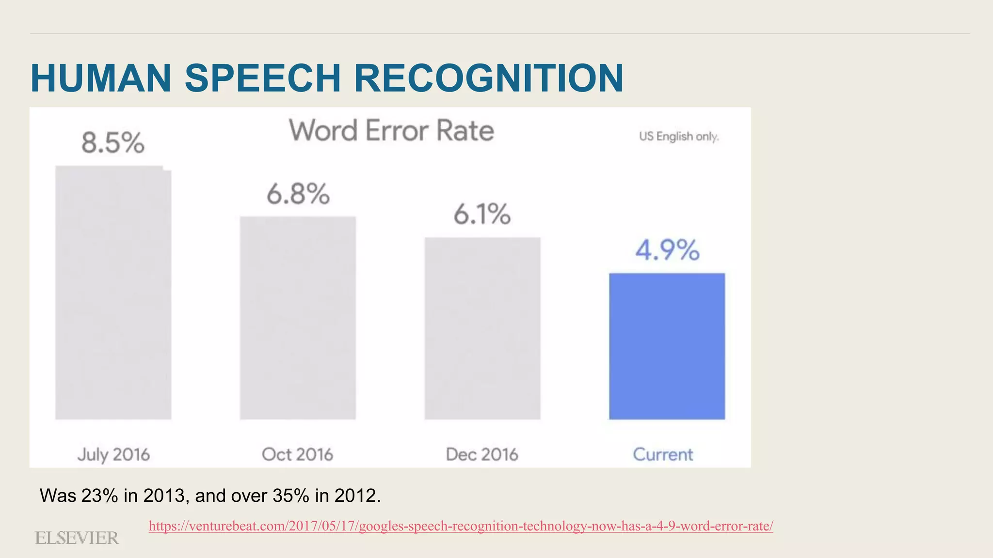 HUMAN SPEECH RECOGNITION
Was 23% in 2013, and over 35% in 2012.
https://venturebeat.com/2017/05/17/googles-speech-recognition-technology-now-has-a-4-9-word-error-rate/
 