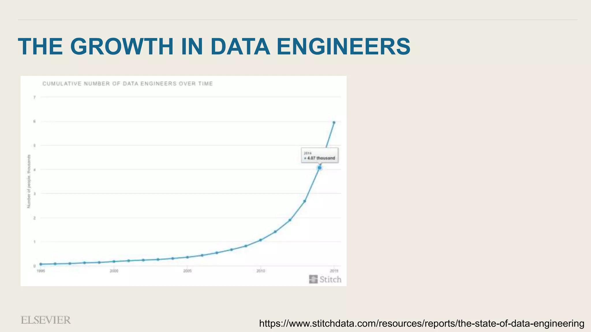 THE GROWTH IN DATA ENGINEERS
https://www.stitchdata.com/resources/reports/the-state-of-data-engineering
 