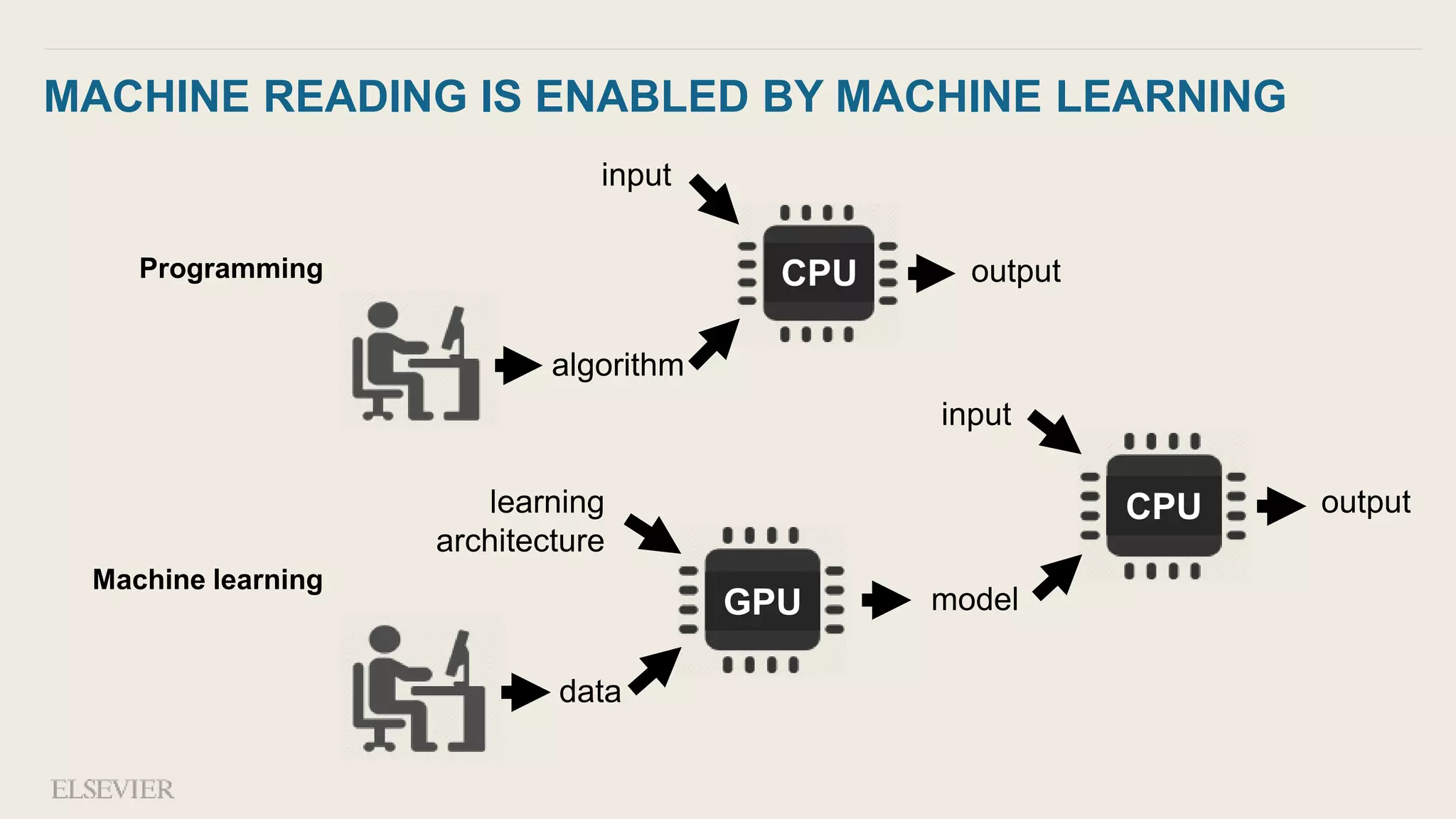 MACHINE READING IS ENABLED BY MACHINE LEARNING
input
output
algorithm
input
output
model
learning
architecture
data
Programming
Machine learning
GPU
CPU
CPU
 