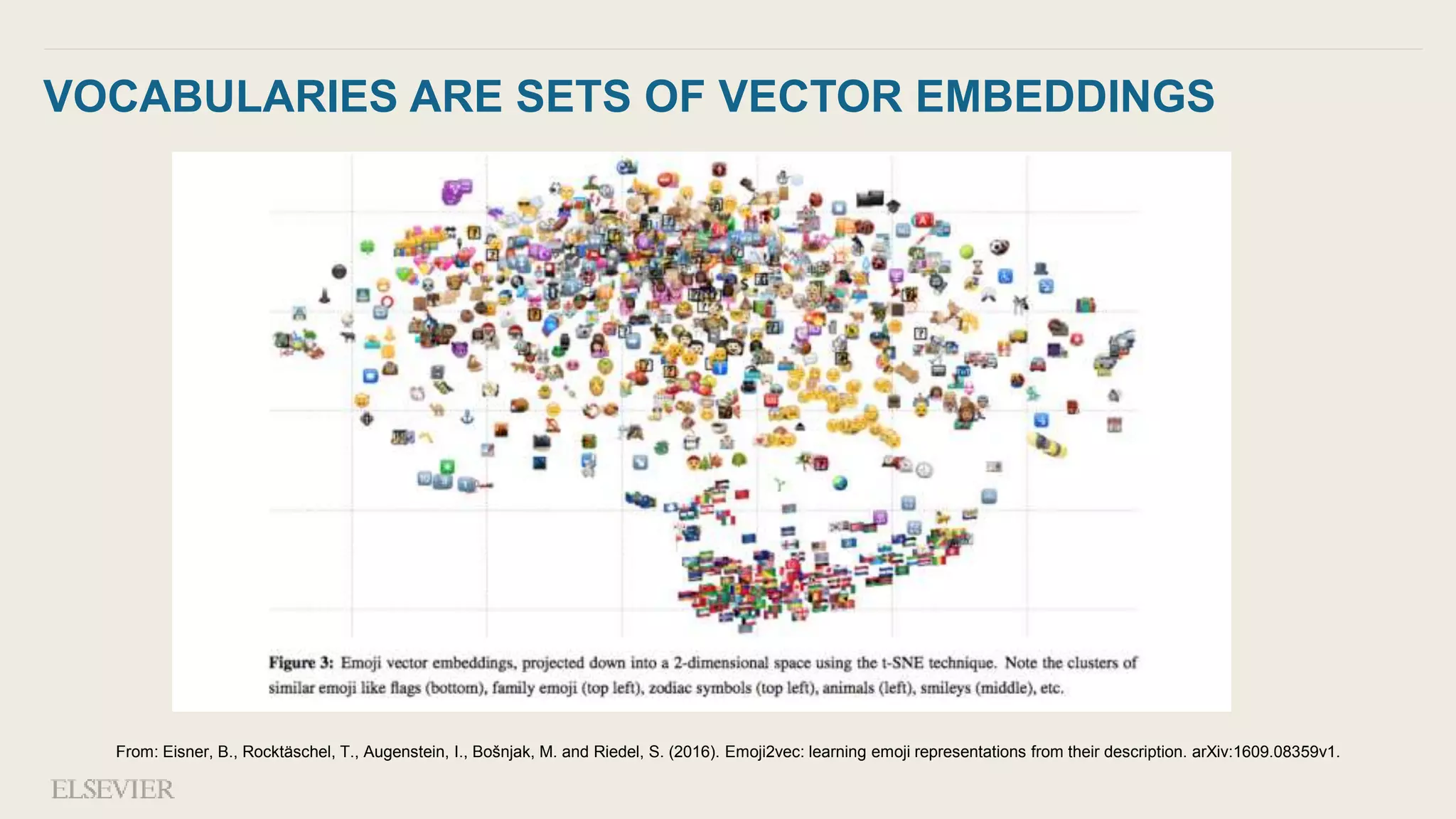 VOCABULARIES ARE SETS OF VECTOR EMBEDDINGS
From: Eisner, B., Rocktäschel, T., Augenstein, I., Bošnjak, M. and Riedel, S. (2016). Emoji2vec: learning emoji representations from their description. arXiv:1609.08359v1.
 