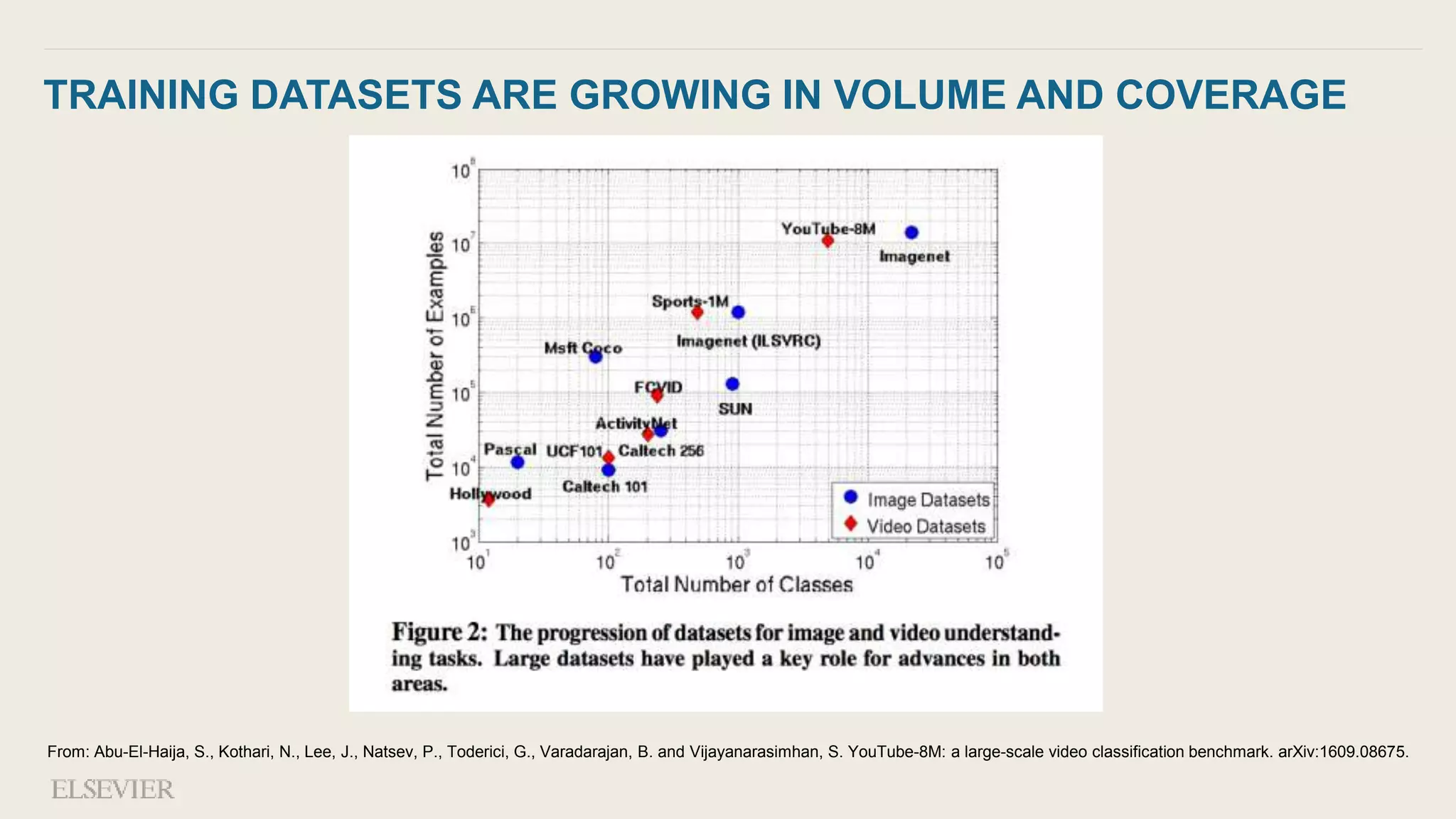 TRAINING DATASETS ARE GROWING IN VOLUME AND COVERAGE
From: Abu-El-Haija, S., Kothari, N., Lee, J., Natsev, P., Toderici, G., Varadarajan, B. and Vijayanarasimhan, S. YouTube-8M: a large-scale video classification benchmark. arXiv:1609.08675.
 