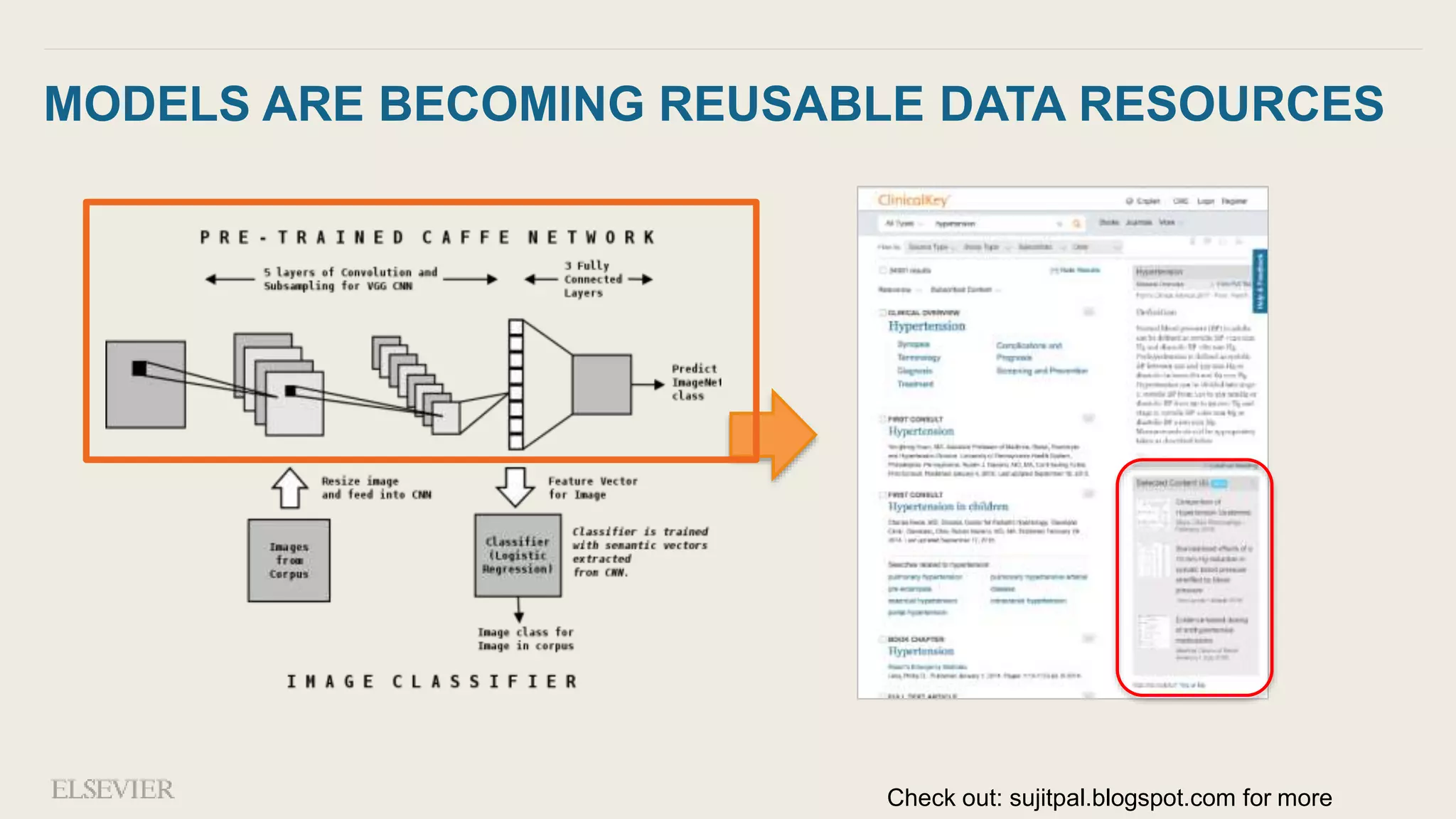 MODELS ARE BECOMING REUSABLE DATA RESOURCES
Check out: sujitpal.blogspot.com for more
 