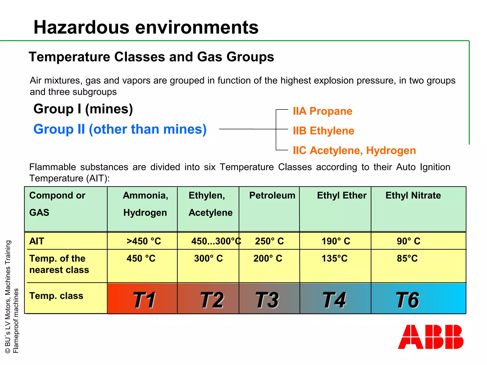 ©BU´sLVMotors,MachinesTraining
Flameproofmachines
Temperature Classes and Gas Groups
Flammable substances are divided into six Temperature Classes according to their Auto Ignition
Temperature (AIT):
Air mixtures, gas and vapors are grouped in function of the highest explosion pressure, in two groups
and three subgroups
Group II (other than mines)
IIA Propane
IIB Ethylene
IIC Acetylene, Hydrogen
Hazardous environments
Group I (mines)
AIT >450 °C 450...300°C 250° C 190° C 90° C
Temp. of the 450 °C 300° C 200° C 135°C 85°C
nearest class
Temp. class
Compond or Ammonia, Ethylen, Petroleum Ethyl Ether Ethyl Nitrate
GAS Hydrogen Acetylene
T1 T2 T3 T4 T6T1 T2 T3 T4 T6
 