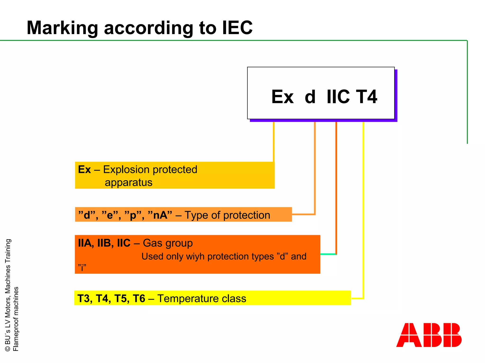 ©BU´sLVMotors,MachinesTraining
Flameproofmachines
Marking according to IEC
Ex – Explosion protected
apparatus
”d”, ”e”, ”p”, ”nA” – Type of protection
IIA, IIB, IIC – Gas group
Used only wiyh protection types ”d” and
”i”
T3, T4, T5, T6 – Temperature class
Ex d IIC T4
 