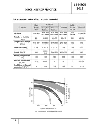 MACHINE SHOP PRACTICE
S5 MECH
2015
14
1.3.2 Characteristics of cutting tool material
Property
High
Speed
Steel
Carbides
Ceramics
Cubic
boron
nitride
DiamondTungsten
Carbide
Titanium
Carbide
Hardness 83-86 HRA
90-95 HRA
1800-2400HK
91-93 HRA
1800-3200HK
91-95 HRA
2000-3000HK
4000-
5000HK
7000-8000HK
Modulus of elasticity
(GPa)
200 520-690 310-450 310-410 850 820-1050
Compressive Strength
(MPa)
4100-4500 4100-5850 3100-3850 2750-4500 6900 6900
Impact Strength (J) 1.35-8 0.34-1.35 0.79-1.24 < 0.1 < 0.5 < 0.2
Density (Kg/M3) 8600
10000-
15000
5500-5800 4000-4500 3500 3500
Melting Temperature
(°C)
1300 1400 1400 2000 1300 700
Thermal conductivity
(W/M k)
30-50 42-125 17 29 13 500-2000
Co-efficient of thermal
expansion (x10-6/°C)
12 4-6.5 7.5-9 6-8.5 4.8 1.5-4.8
 