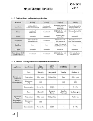 MACHINE SHOP PRACTICE
S5 MECH
2015
18
1.4.3 Cutting fluids and area of application
Material Milling Drilling Tapping Turning
Aluminum
Soluble oil (96%
water) or mineral oil
Soluble oil
(70-90% water)
25% sulfur-based oil
mixed with
mineral oil
Mineral oil with 10%
fat (or) soluble oil
Brass
Soluble oil
(96% water)
Soluble oil
10-20% lard oil with
mineral oil
Mineral oil with 10%
fat
Bronze Soluble oil Soluble oil
30% lard with
mineral oil
Soluble oil
Alloy Steels
10% lard oil with
90% mineral oil
Soluble oil
30% lard oil with
70% mineral oil
25% sulfur base oil
with 75% mineral oil
Cast Iron Dry Dry
Dry or 25% lard oil
with 80% mineral oil
Dry
Copper Soluble oil Soluble oil Soluble oil Soluble oil
Low Carbon Steel
and Tool Steels
Soluble oil Soluble oil
25-40% lard oil with
mineral oil
25% lard oil with
75% mineral oil
1.4.4 Various cutting fluids available in the Indian market
Application Specification
Make
(BPCL)
SERVO
(IOCL)
CASTROL HP
Ferrous and
nonferrous
metals
(General work)
Type Sherol B Servocut S CareCut Koolkut 40
Final colour Milky white Milky white Pale Milky white
Flash point
(°C)
160 - 160 150
Concentration 20:1 to 30:1 5-10% - 5-10%
High Speed
Steel
(Heavy duty
applications)
Type Sherol B
Servocut
Super
CareCut,
Variocut
Koolkut ep 66
Final colour Milky white Milky white - Yellowish
Flash point
(°C)
160 - - -
Concentration 20:1 to 30:1 5-10% - 5-10%
 