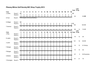 Plessey Mitres Golf Society M/C Shop Trophy 2013 
Total 
Less H'cap 
Hole 
1 
2 
3 
4 
5 
6 
7 
8 
9 
10 
11 
12 
13 
14 
15 
16 
17 
18 
J.Collins 
Round 1 
NR 
NR 
Round 2 
7 
4 
8 
4 
5 
6 
5 
3 
8 
4 
4 
4 
3 
5 
7 
8 
4 
5 
7 
4 
8 
4 
5 
6 
5 
3 
8 
4 
4 
4 
3 
5 
7 
8 
4 
5 
94 
94 
NR 
D.Ford 
Round ! 
DISQ played oof wrong Handicap 
K.Gilligan 
Round 1 
NR 
Round 2 
5 
4 
6 
8 
6 
6 
6 
5 
6 
5 
6 
5 
5 
6 
7 
7 
6 
6 
NR 
5 
4 
6 
8 
6 
6 
6 
5 
6 
5 
6 
5 
5 
6 
7 
7 
6 
6 
105 
105 
NR 
T.Harrison 
Round 1 
5 
3 
7 
6 
5 
6 
5 
3 
4 
4 
4 
4 
4 
7 
5 
5 
6 
5 
Round 2 
5 
3 
7 
6 
5 
6 
5 
3 
4 
4 
4 
4 
4 
7 
5 
5 
6 
5 
88 
14 
74 
NR 
Hole 
1 
2 
3 
4 
5 
6 
7 
8 
9 
10 
11 
12 
13 
14 
15 
16 
17 
18 
Total 
Less H'cap 
J.King 
Round 1 
4 
3 
9 
5 
5 
7 
4 
4 
5 
3 
4 
5 
4 
7 
5 
7 
4 
4 
Round 2 
4 
4 
5 
5 
3 
6 
6 
4 
5 
4 
6 
4 
3 
4 
6 
6 
4 
5 
4 
3 
5 
5 
3 
6 
4 
4 
5 
3 
4 
4 
3 
4 
5 
6 
4 
4 
76 
12 
64 
K.Lawlor 
Round 1 
6 
4 
7 
6 
4 
8 
5 
3 
5 
4 
6 
5 
4 
5 
8 
8 
7 
6 
Round 2 
6 
4 
7 
6 
4 
8 
5 
3 
5 
4 
6 
5 
4 
5 
8 
8 
7 
6 
101 
16 
85 
NR 
J.Lyons 
Round 1 
5 
3 
5 
5 
4 
6 
5 
3 
6 
3 
6 
5 
3 
5 
4 
7 
4 
5 
Round 2 
4 
4 
5 
5 
4 
5 
5 
3 
5 
2 
5 
3 
3 
4 
7 
5 
6 
5 
4 
3 
5 
5 
4 
5 
5 
3 
5 
2 
5 
3 
3 
4 
4 
5 
4 
5 
74 
13 
61 
Winner 
F.Morgan 
Round 1 
6 
3 
5 
6 
4 
4 
4 
3 
4 
3 
5 
4 
3 
4 
5 
6 
4 
4 
Round 2 
5 
3 
7 
5 
3 
6 
5 
4 
4 
3 
6 
7 
3 
7 
4 
7 
4 
5 
5 
3 
5 
5 
3 
4 
4 
3 
4 
3 
5 
4 
3 
4 
4 
6 
4 
4 
73 
10 
63 
P.Morgan 
Round 1 
4 
3 
4 
4 
3 
5 
5 
3 
5 
3 
4 
4 
3 
5 
5 
5 
4 
6 
Round 2 
6 
3 
5 
45 
4 
5 
4 
3 
4 
3 
4 
3 
2 
5 
6 
4 
3 
4 
4 
3 
4 
4 
3 
5 
4 
3 
4 
3 
4 
3 
2 
5 
5 
4 
3 
4 
67 
5 
62 
RunnerUp; 
G.Morton 
Round 1 
6 
4 
6 
5 
4 
8 
4 
4 
5 
4 
6 
5 
4 
4 
8 
8 
5 
6 
Round 2 
8 
3 
6 
8 
4 
9 
5 
4 
6 
5 
5 
6 
5 
6 
7 
6 
5 
8 
6 
3 
6 
5 
4 
8 
4 
4 
5 
4 
5 
5 
4 
4 
7 
6 
5 
6 
91 
21 
70 
T.Pinnington 
Round 1 
6 
4 
7 
6 
4 
7 
6 
4 
5 
3 
5 
6 
4 
6 
5 
7 
5 
5  