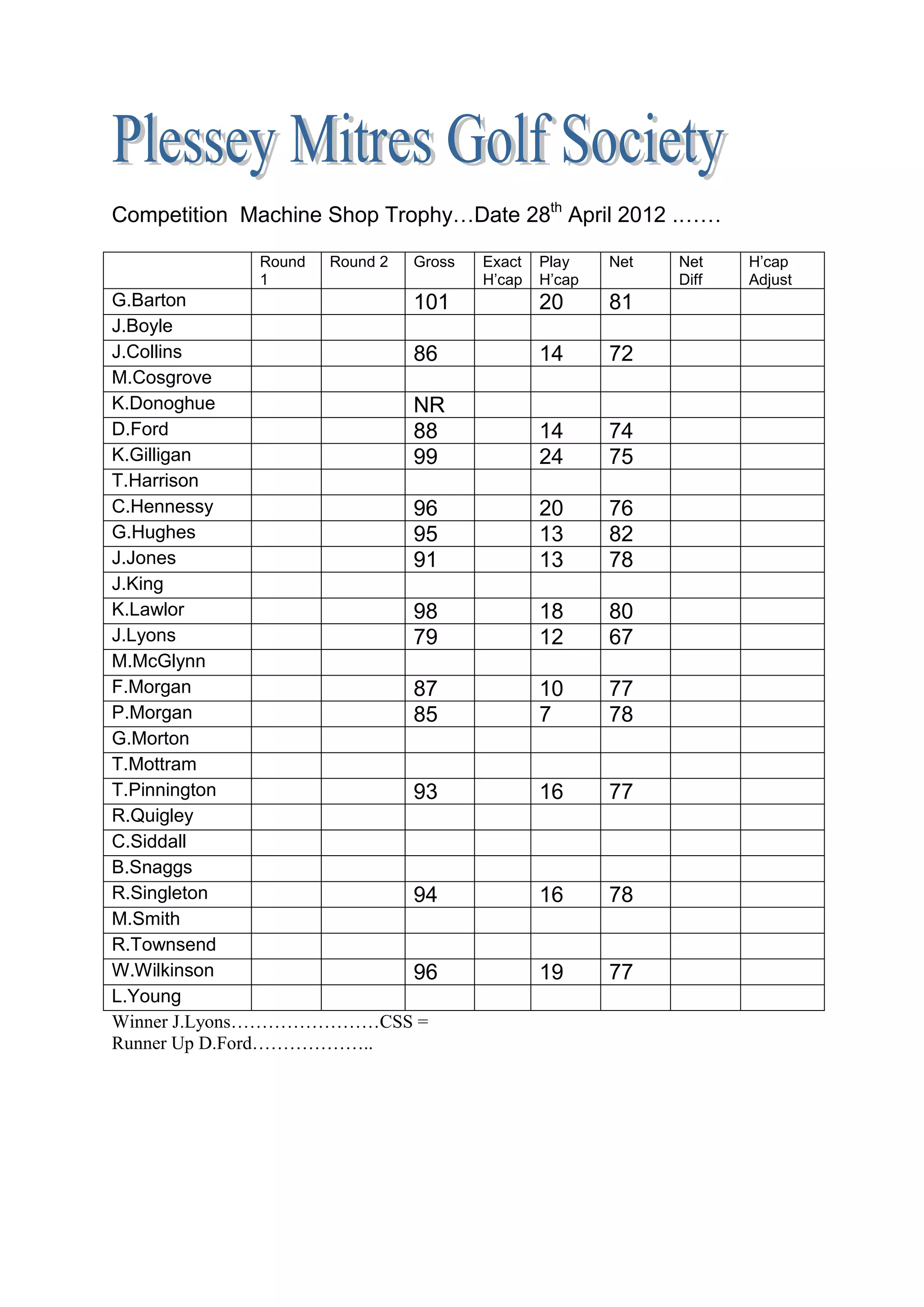Competition Machine Shop Trophy…Date 28th April 2012 .……
Round Round 2 Gross Exact Play Net Net H’cap
1 H’cap H’cap Diff Adjust
G.Barton 101 20 81
J.Boyle
J.Collins 86 14 72
M.Cosgrove
K.Donoghue NR
D.Ford 88 14 74
K.Gilligan 99 24 75
T.Harrison
C.Hennessy 96 20 76
G.Hughes 95 13 82
J.Jones 91 13 78
J.King
K.Lawlor 98 18 80
J.Lyons 79 12 67
M.McGlynn
F.Morgan 87 10 77
P.Morgan 85 7 78
G.Morton
T.Mottram
T.Pinnington 93 16 77
R.Quigley
C.Siddall
B.Snaggs
R.Singleton 94 16 78
M.Smith
R.Townsend
W.Wilkinson 96 19 77
L.Young
Winner J.Lyons……………………CSS =
Runner Up D.Ford………………..