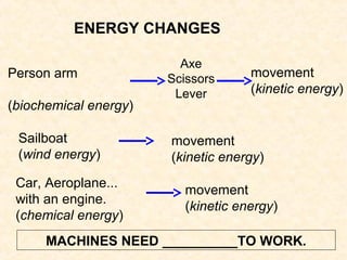 ENERGY CHANGES
Person arm
(biochemical energy)
Axe
Scissors
Lever
Sailboat
(wind energy)
Car, Aeroplane...
with an engine.
(chemical energy)
movement
(kinetic energy)
movement
(kinetic energy)
movement
(kinetic energy)
MACHINES NEED __________TO WORK.
 