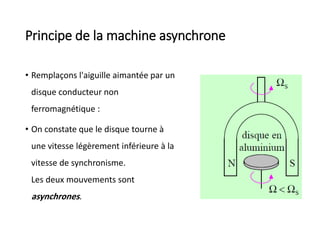 Principe de la machine asynchrone
• Remplaçons l'aiguille aimantée par un
disque conducteur non
ferromagnétique :
• On constate que le disque tourne à
une vitesse légèrement inférieure à la
vitesse de synchronisme.
Les deux mouvements sont
asynchrones.
 