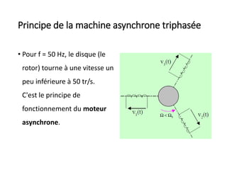 Principe de la machine asynchrone triphasée
• Pour f = 50 Hz, le disque (le
rotor) tourne à une vitesse un
peu inférieure à 50 tr/s.
C'est le principe de
fonctionnement du moteur
asynchrone.
 