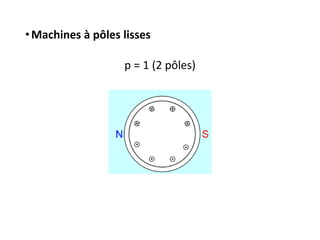 •Machines à pôles lisses
p = 1 (2 pôles)
 