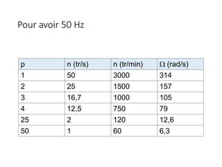 Pour avoir 50 Hz
p n (tr/s) n (tr/min)  (rad/s)
1 50 3000 314
2 25 1500 157
3 16,7 1000 105
4 12,5 750 79
25 2 120 12,6
50 1 60 6,3
 