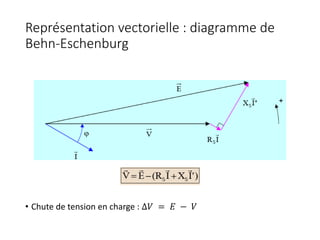 Représentation vectorielle : diagramme de
Behn-Eschenburg
• Chute de tension en charge : ∆𝑉 = 𝐸 − 𝑉
 