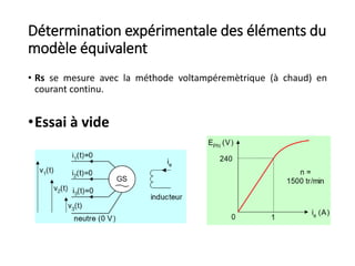 Détermination expérimentale des éléments du
modèle équivalent
• Rs se mesure avec la méthode voltampéremètrique (à chaud) en
courant continu.
•Essai à vide
 