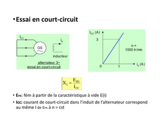 •Essai en court-circuit
• EPN: fém à partir de la caractéristique à vide E(i)
• Icc: courant de court-circuit dans l’induit de l’alternateur correspond
au même I de EPN à n = cst
 