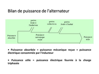 Bilan de puissance de l'alternateur
• Puissance absorbée = puissance mécanique reçue + puissance
électrique consommée par l'inducteur
• Puissance utile = puissance électrique fournie à la charge
triphasée
 