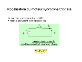 Modélisation du moteur synchrone triphasé
• La machine synchrone est réversible.
• Modèle équivalent (en négligeant Rs)
 