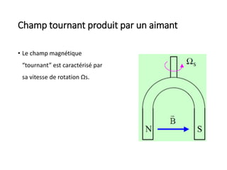 Champ tournant produit par un aimant
• Le champ magnétique
“tournant” est caractérisé par
sa vitesse de rotation Ωs.
 