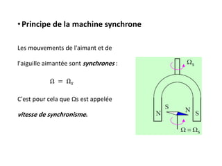 •Principe de la machine synchrone
Les mouvements de l'aimant et de
l'aiguille aimantée sont synchrones :
Ω = Ω𝑠
C'est pour cela que Ωs est appelée
vitesse de synchronisme.
 