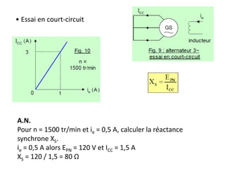 • Essai en court-circuit
A.N.
Pour n = 1500 tr/min et ie = 0,5 A, calculer la réactance
synchrone XS.
ie = 0,5 A alors EPN = 120 V et ICC = 1,5 A
XS = 120 / 1,5 = 80 Ω
 