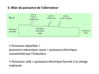 5- Bilan de puissance de l'alternateur
• Puissance absorbée =
puissance mécanique reçue + puissance électrique
consommée par l'inducteur
• Puissance utile = puissance électrique fournie à la charge
triphasée
 