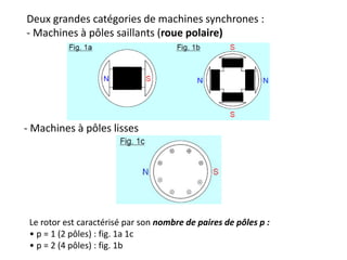 Deux grandes catégories de machines synchrones :
- Machines à pôles saillants (roue polaire)
- Machines à pôles lisses
Le rotor est caractérisé par son nombre de paires de pôles p :
• p = 1 (2 pôles) : fig. 1a 1c
• p = 2 (4 pôles) : fig. 1b
 