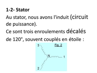 1-2- Stator
Au stator, nous avons l'induit (circuit
de puissance).
Ce sont trois enroulements décalés
de 120°, souvent couplés en étoile :
 