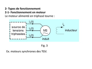2- Types de fonctionnement
2-1- Fonctionnement en moteur
Le moteur alimenté en triphasé tourne :
Ex. moteurs synchrones des TGV.
Fig. 3
 