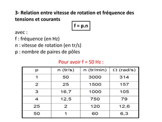 3- Relation entre vitesse de rotation et fréquence des
tensions et courants
f = p.n
avec :
f : fréquence (en Hz)
n : vitesse de rotation (en tr/s)
p : nombre de paires de pôles
Pour avoir f = 50 Hz :
 